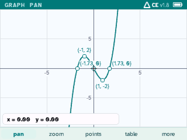 The graph of x³ − 3x with its zeros, maximum and minimum labeled