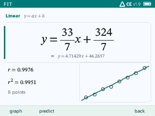 A line fitted to test scores, y = 33/7 x + 324/7, with r and r squared and the points